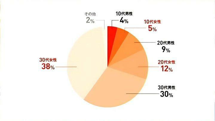 回答者の年代分布