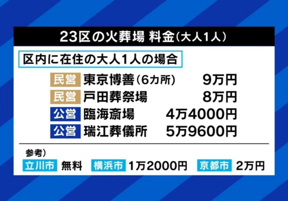 東京23区内・火葬料金