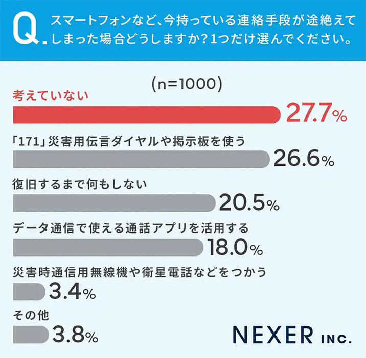 災害時には回線にアクセスが集中して電話がつながりにくくなってしまうことも。そんな時には、優先的に171などへ発信する公衆電話を利用するとよい（「株式会社NEXER/テレネット株式会社」調べ）