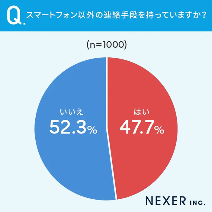 スマホ以外の連絡手段といわれて、あなたはパッと何を思い浮かべるだろうか（「株式会社NEXER/テレネット株式会社」調べ）