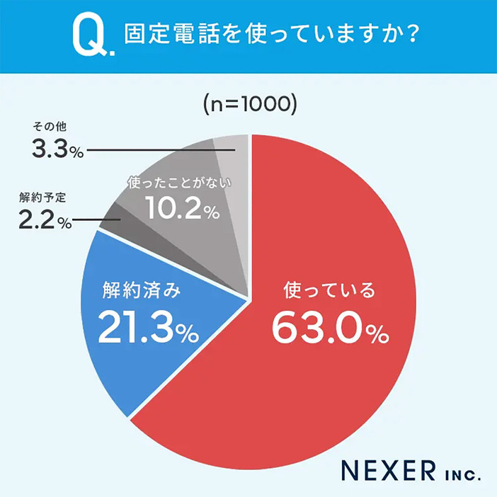 （「株式会社NEXER/テレネット株式会社」調べ）