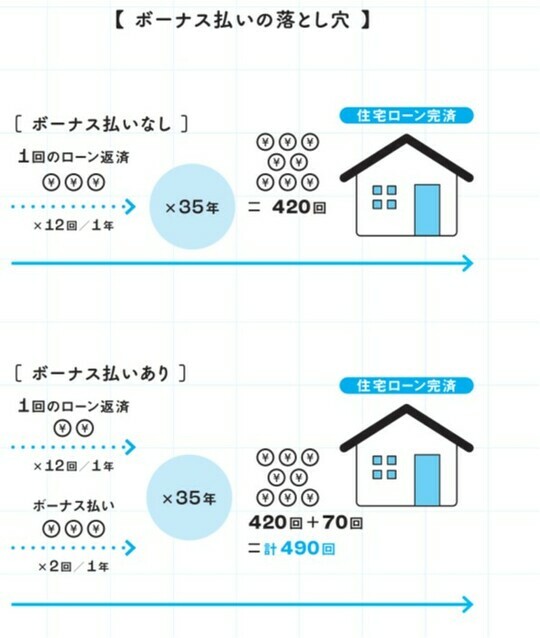 ［図表3］ボーナス払いの落とし穴 出所：『マンガでわかる 不動産屋が絶対に教えてくれない「最高の家」の買い方』（扶桑社）より抜粋