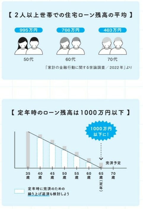 ［図表2］住宅ローン残高 出所：『マンガでわかる 不動産屋が絶対に教えてくれない「最高の家」の買い方』（扶桑社）より抜粋