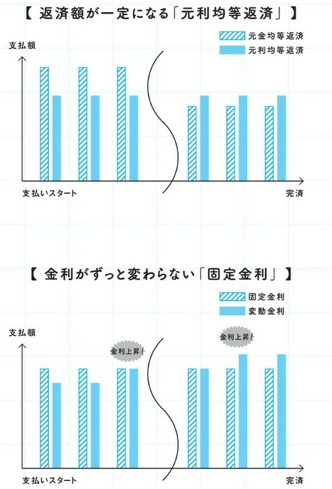 ［図表1］「元金均等返済」と「元利均等返済」、「固定金利」と「変動金利」 出所：『マンガでわかる 不動産屋が絶対に教えてくれない「最高の家」の買い方』（扶桑社）より抜粋