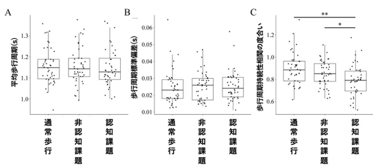 通常歩行、非認知課題歩行、認知歩行の3条件下における歩行周期の統計量の比較。A：平均歩行周期、B:歩行周期標準偏差（ばらつき）。C:持続性相関性の度合い（京都大学提供）