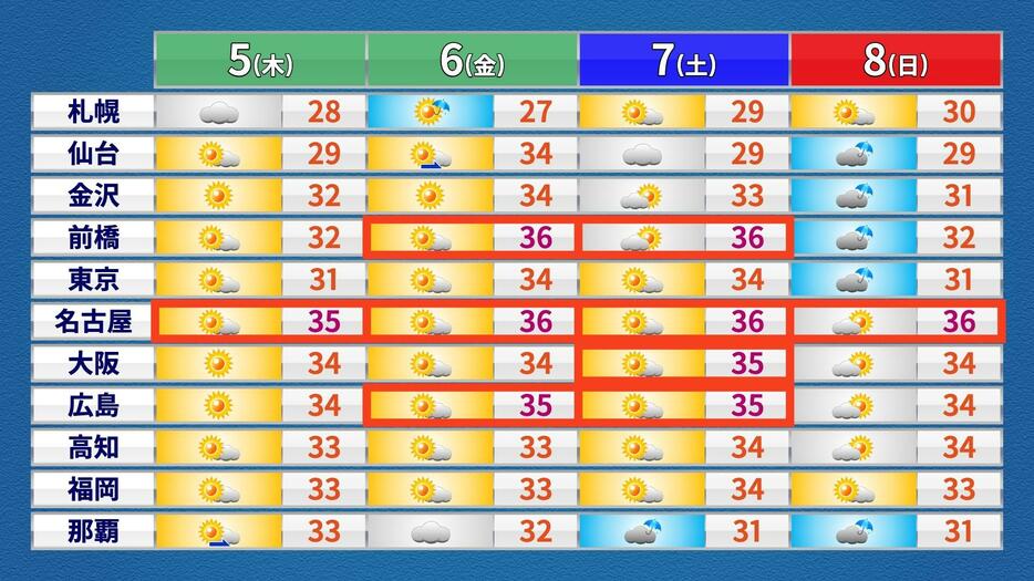 この先の天気と予想最高気温