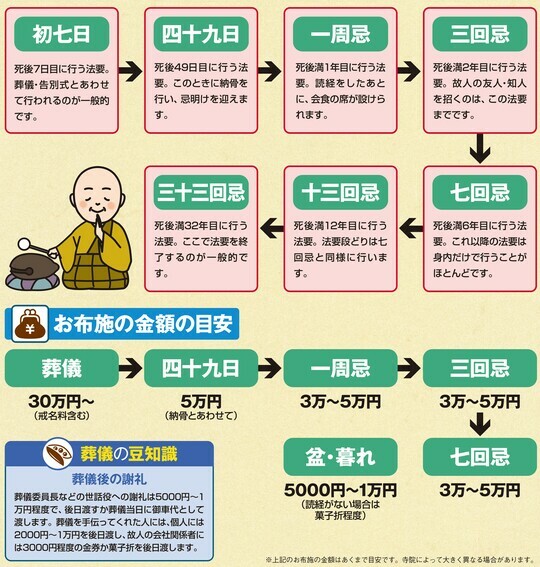 ［図表2］法要のスケジュールとお寺へのお布施 出所：『2025年版［図解］身内が亡くなった後の手続きがすべてわかる本』（扶桑社）より抜粋