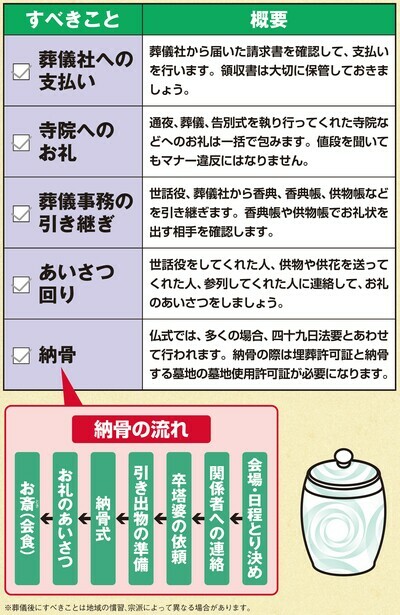 ［図表1］葬儀後にすべきこと 出所：『2025年版［図解］身内が亡くなった後の手続きがすべてわかる本』（扶桑社）より抜粋