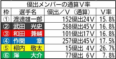 優出メンバーの通算V率