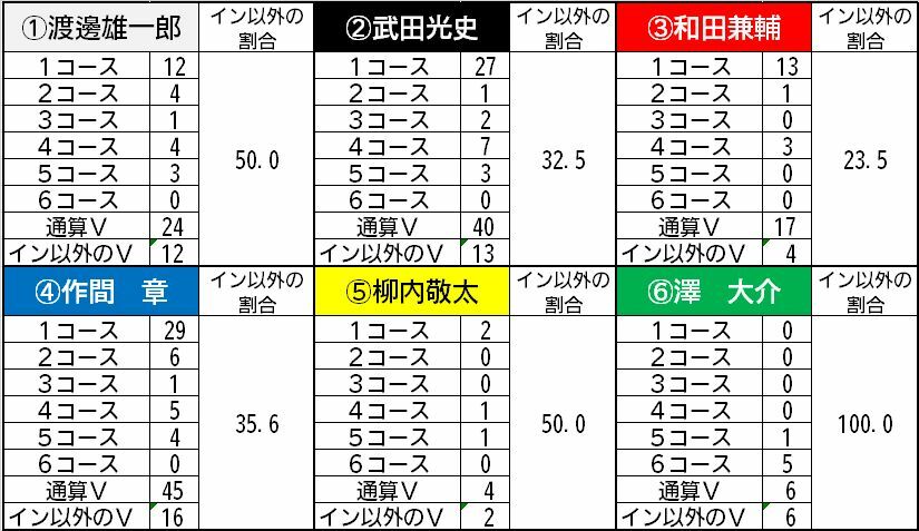 優出メンバーのイン以外のV率