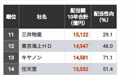 10年間の配当総額の多い順にランキングを作成