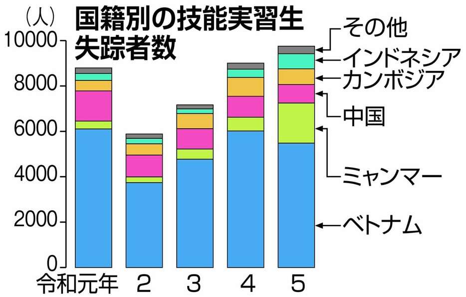 国籍別の技能実習生失踪者数