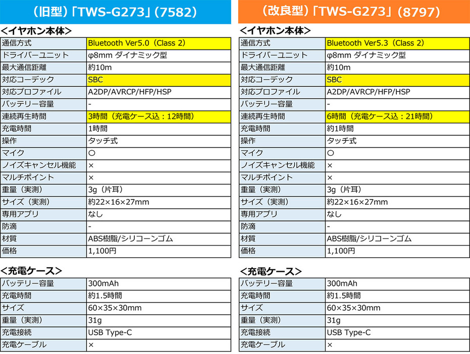 （表は筆者が独自に制作）