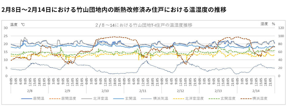 （出典／坊垣和明（東京都市大学名誉教授）他、外断熱改修済住棟の改修効果に関する研究 その2、日本建築学会発表梗概集、2022年7月）