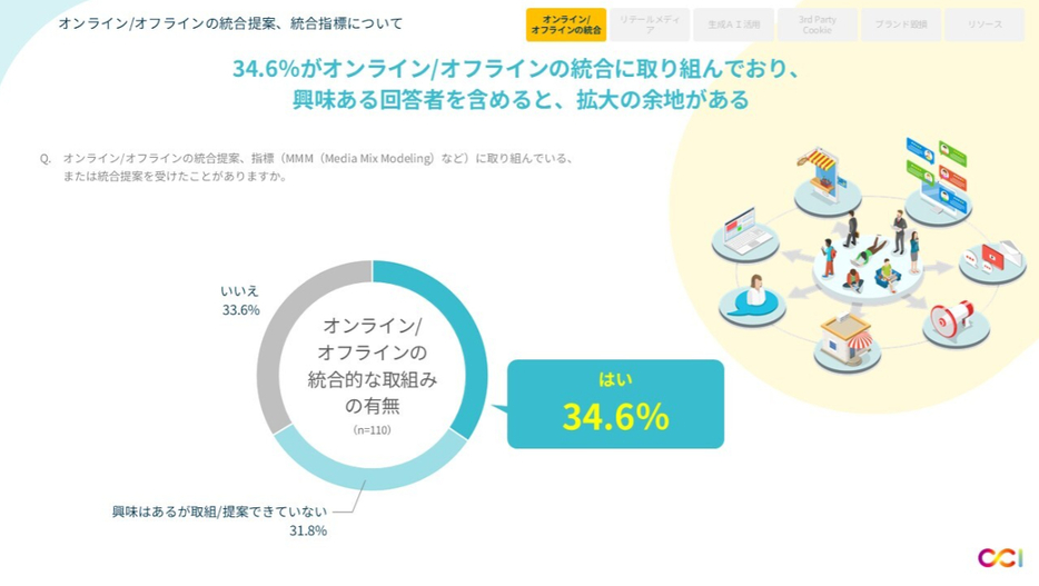 オンライン/オフラインの統合提案・統合指標について