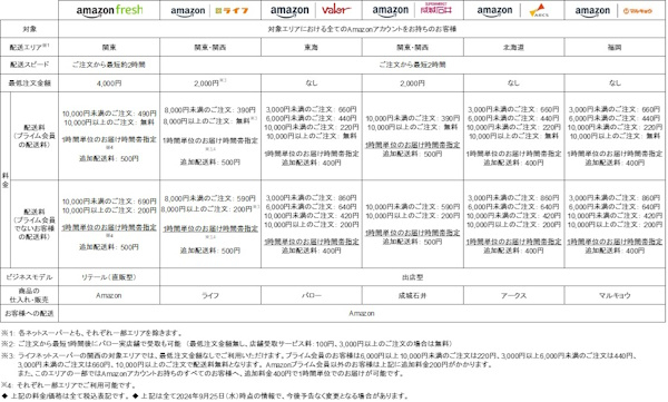 「Amazonネットスーパー」の展開エリアは北海道・関東・関西・中部に九州が加わった