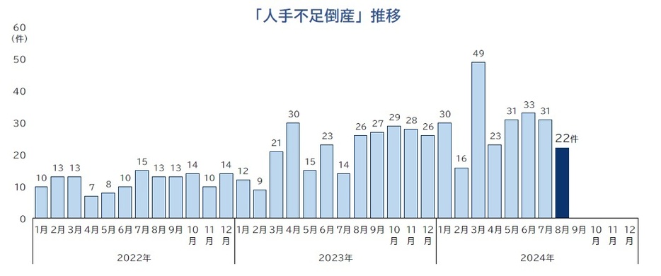 「人手不足倒産」件数推移