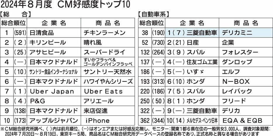 〈2024年8月度CM好感度ランキング〉三菱「デリカミニ」が3カ月ぶり9回目の首位　季節感あふれる〝可愛さ〟が人気