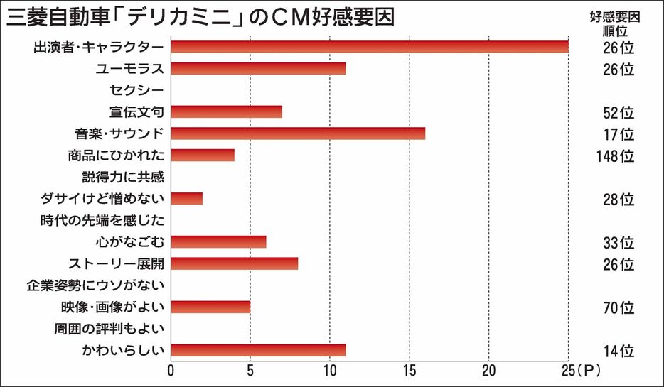 〈2024年8月度CM好感度ランキング〉三菱「デリカミニ」が3カ月ぶり9回目の首位　季節感あふれる〝可愛さ〟が人気