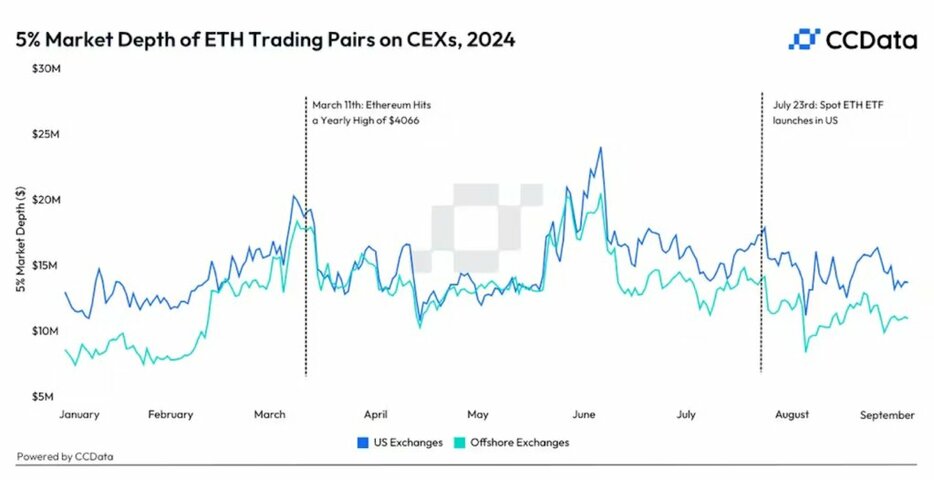 イーサリアム現物ETFのデビュー以降、ETHの流動性は20%低下