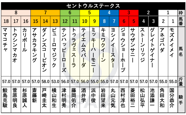 2024年セントウルステークスの出馬表