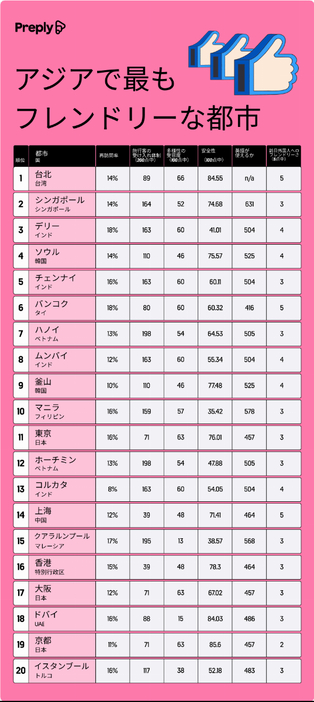 アジアで最もフレンドリーな都市トップ20