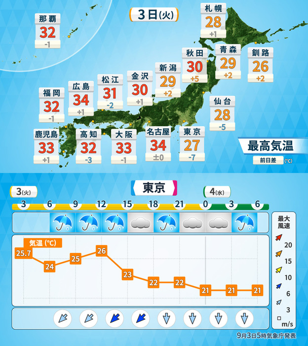 3日(火)の予想最高気温と東京の時系列予報