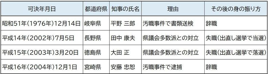 【図表】戦後、都道府県知事の不信任の議決がなされたケース