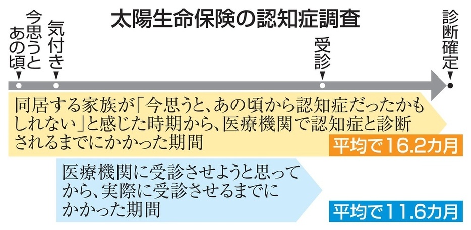 太陽生命保険の認知症調査