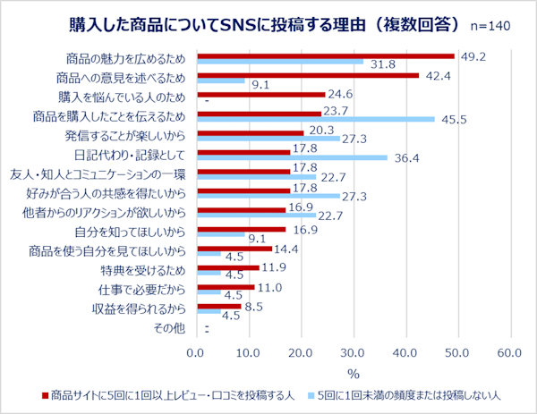 SNSでのレビュー投稿も「商品の魅力広めるため」が上位に