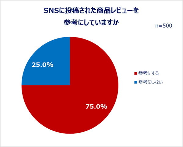 4人に3人がSNSに投稿されたレビューを参考にしている