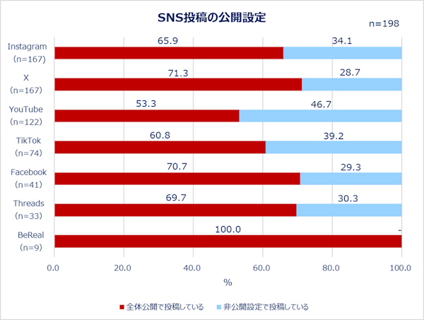 どのSNSも「全体公開」で投稿する割合が多くなった