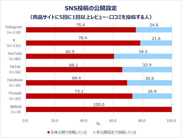 よくレビュー投稿する人は全体公開の割合が高い傾向に