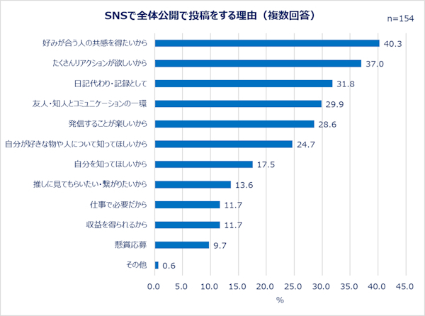 共感やリアクションを多く得るため全体公開する傾向があった