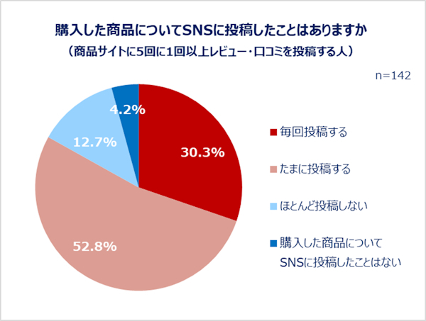 よくレビュー投稿する人ほどSNSでも購入商品について投稿する