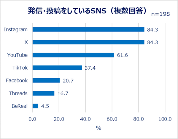 発信の場としてインスタとXは同率で並んだ