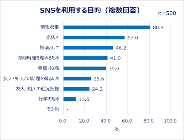 SNS利用者の6割は「見る専」として使っているようだ