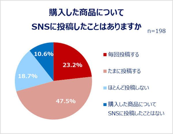 約7割がSNSで購入商品について投稿