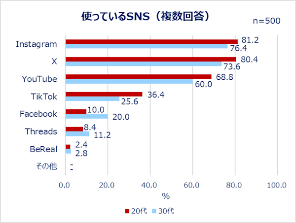 「TikTok」は20歳代が多く、「Facebook」は30歳代が多い傾向に