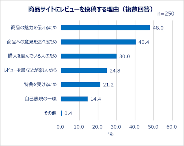 レビュー投稿の理由は「商品の魅力を伝えるため」がトップに