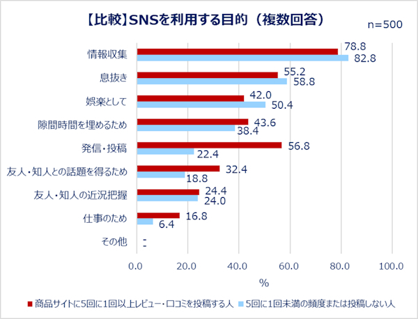 レビュー投稿を良くする人では「発信・投稿」の割合が高くなった