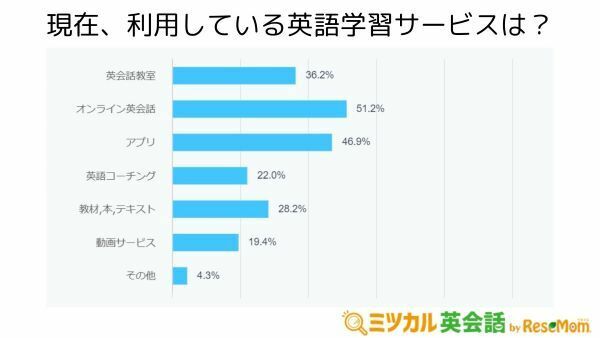 今の時代はオンラインで学ぶのが主流⁉　英語学習に関するアンケート調査