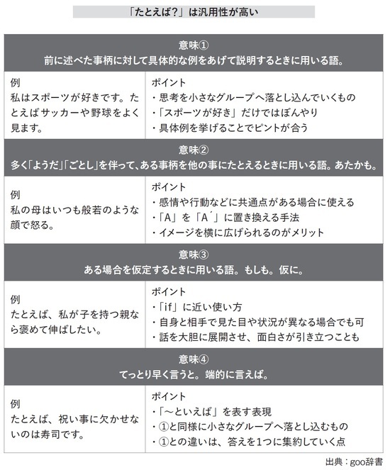 ［図表2］「たとえば？」は汎用性が高い 出典：goo辞書