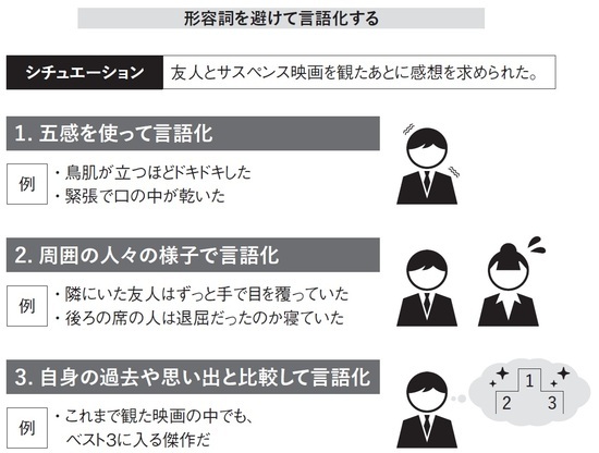 ［図表1］形容詞を避けて言語化する （出所）山口謡司著『言語化100の法則』（日本能率協会マネジメントセンター）