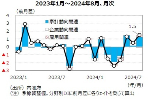 ［図表6］現状判断DIの変動要因 出所：内閣府