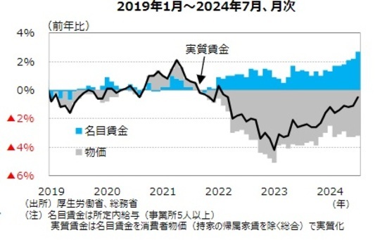 ［図表4］実質賃金の推移 （出所）厚生労働省、総務省