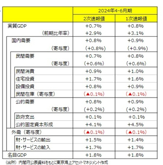 ［図表3］需要項目別の伸びと寄与度 出所：内閣府公表資料をもとに東京海上アセットマネジメント作成