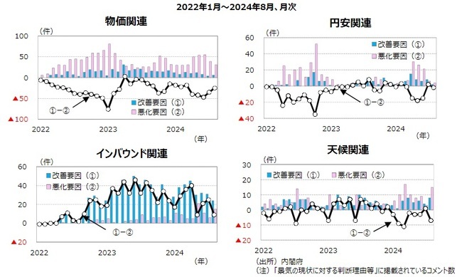 ［図表7］現状判断に関する各種コメント数の推移 出所：内閣府