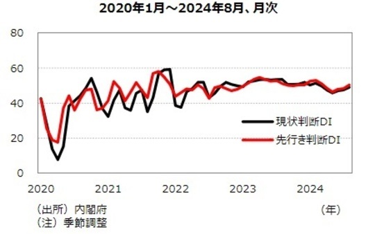 ［図表5］現状判断DI、先行き判断DIの推移 出所：内閣府