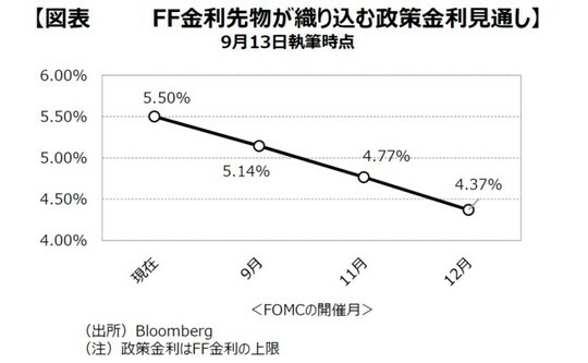 ［図表10］FF⾦利先物が織り込む政策⾦利⾒通し 出所：Bloomberg